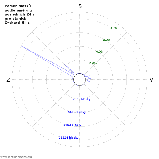 Grafy: Poměr blesků podle směru