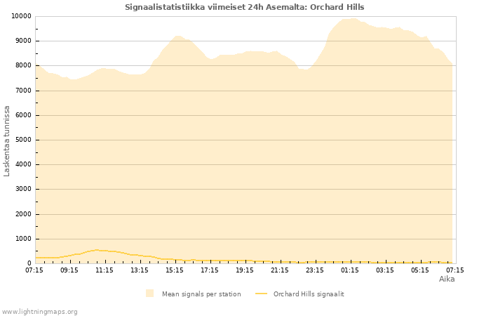 Graafit: Signaalistatistiikka