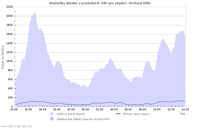 Grafy: Statistiky blesků