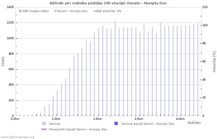 Grafiki: Izkliede pēc nobīdes