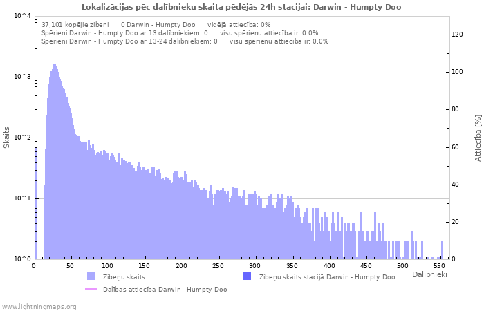 Grafiki: Lokalizācijas pēc dalībnieku skaita