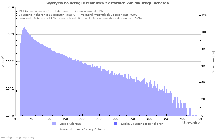 Wykresy: Wykrycia na liczbę uczestników