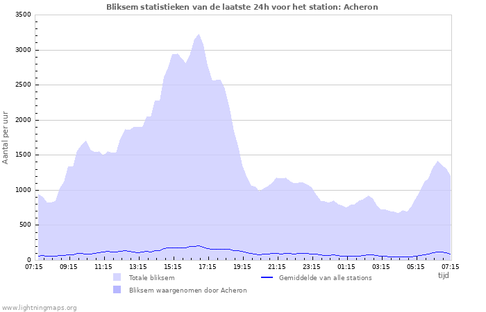 Grafieken: Bliksem statistieken