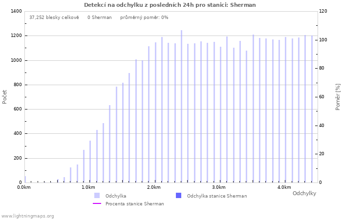 Grafy: Detekcí na odchylku