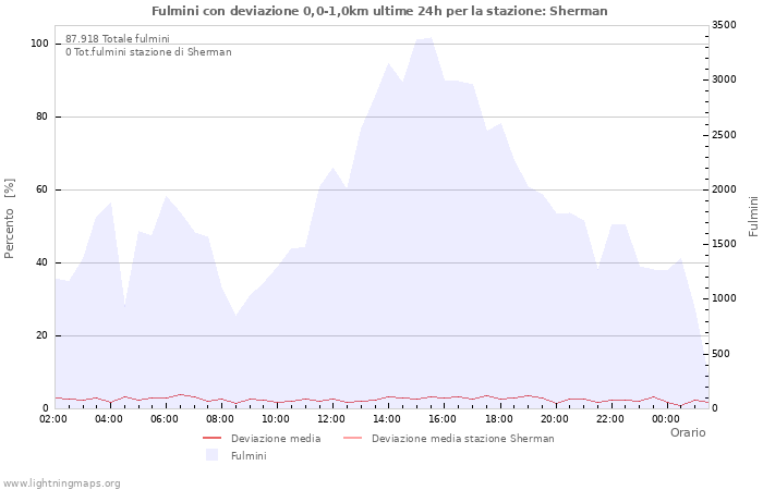 Grafico