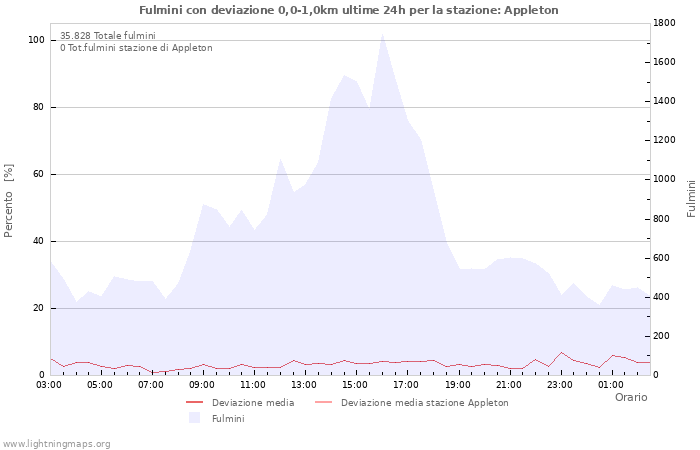 Grafico