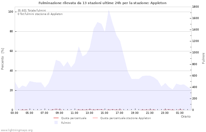 Grafico