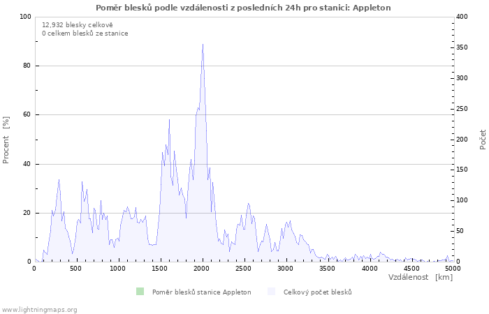 Grafy: Poměr blesků podle vzdálenosti