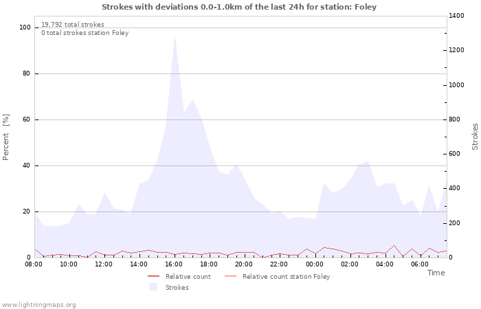 Graphs