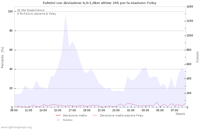 Grafico