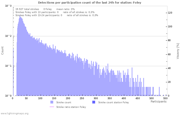 Grafikonok: Detections per participation count