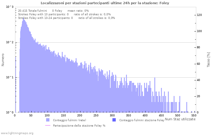 Grafico: Localizzazoni per stazioni partecipanti