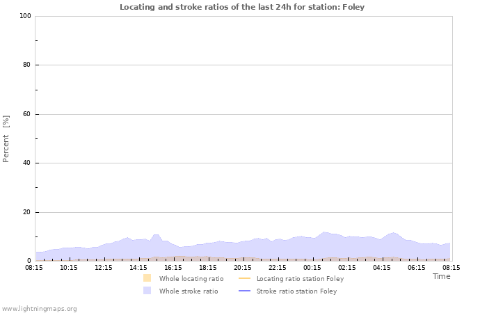 Grafikonok: Locating and stroke ratios