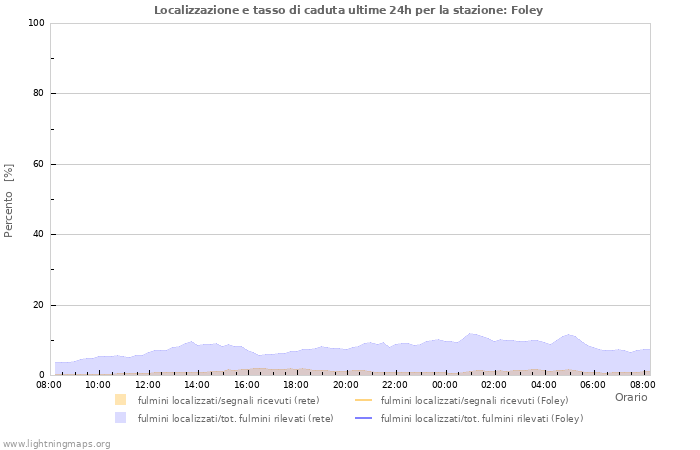 Grafico: Localizzazione e tasso di caduta