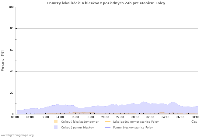 Grafy: Pomery lokalizácie a bleskov