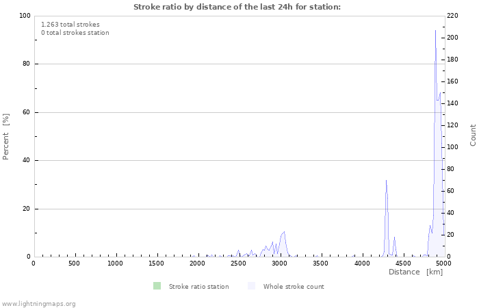 Grafikonok: Stroke ratio by distance