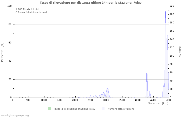 Grafico: Tasso di rilevazione per distanza