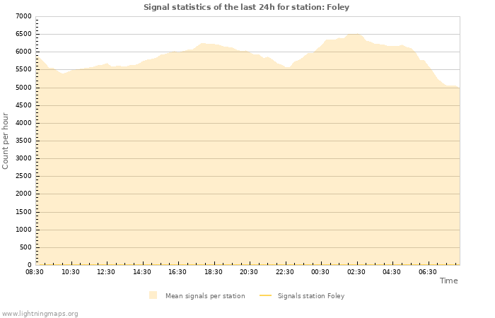 Graphs: Signal statistics