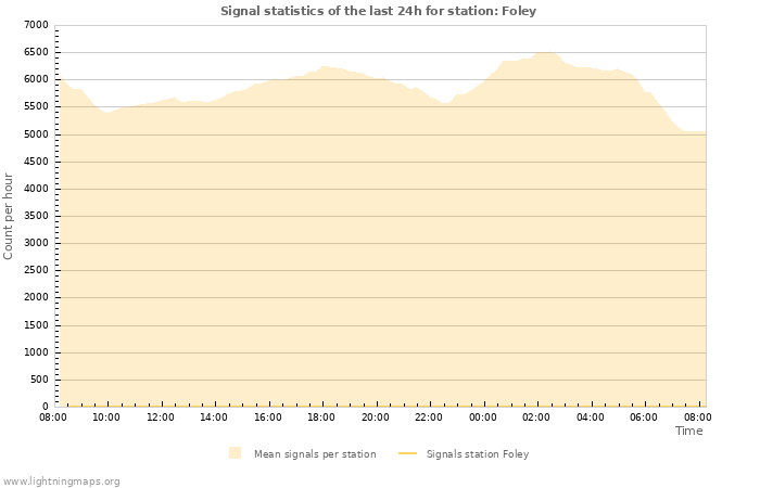 Grafikonok: Signal statistics