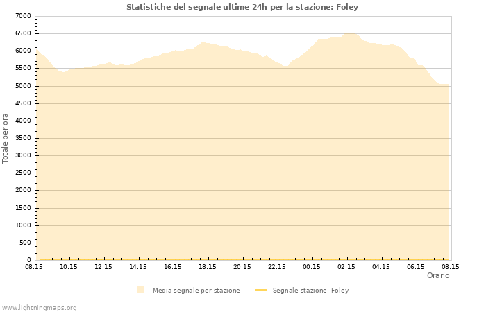 Grafico: Statistiche del segnale