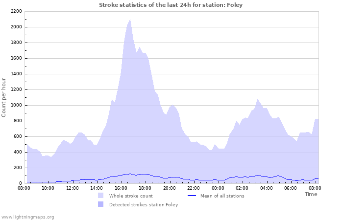 Graphs: Stroke statistics