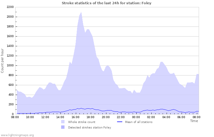 Grafikonok: Stroke statistics