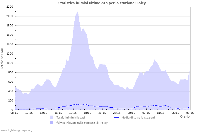 Grafico: Statistica fulmini