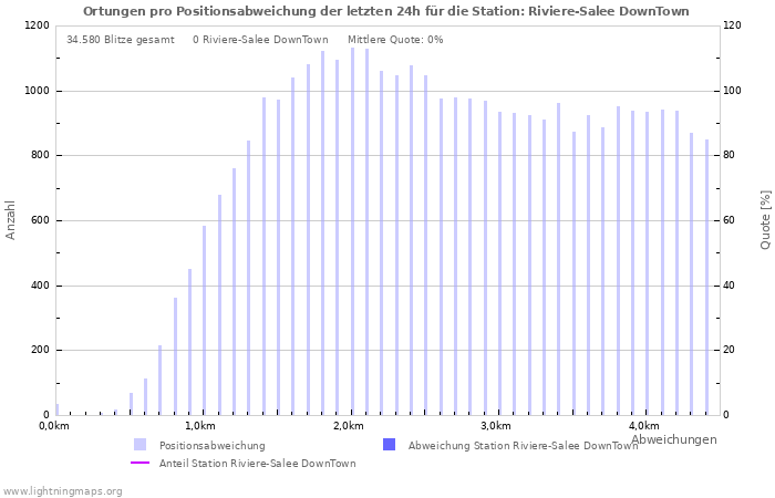 Diagramme: Ortungen pro Positionsabweichung