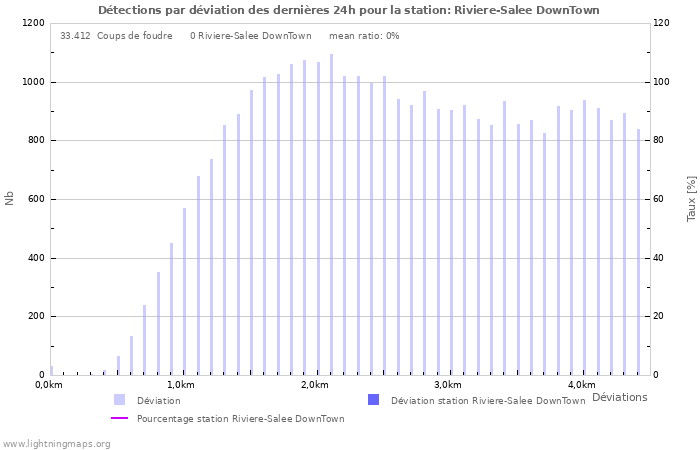 Graphes: Détections par déviation