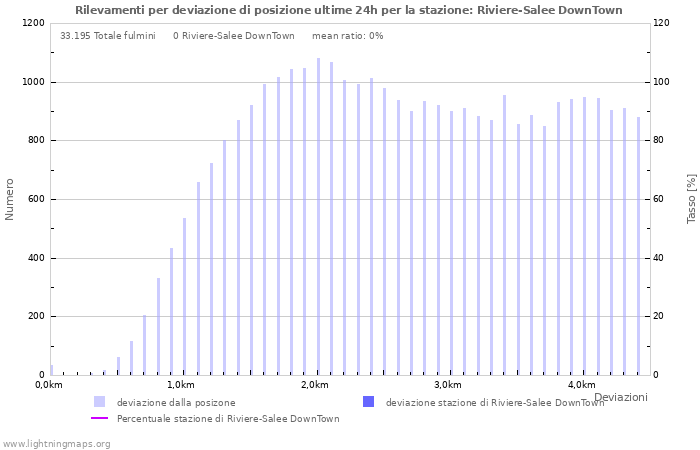 Grafico: Rilevamenti per deviazione di posizione