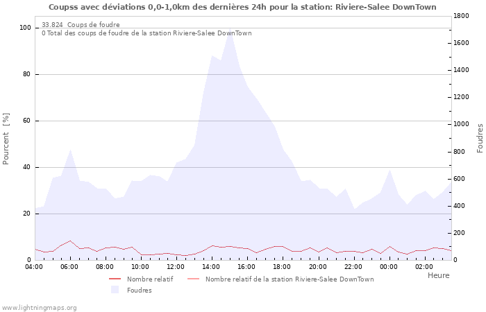 Graphes