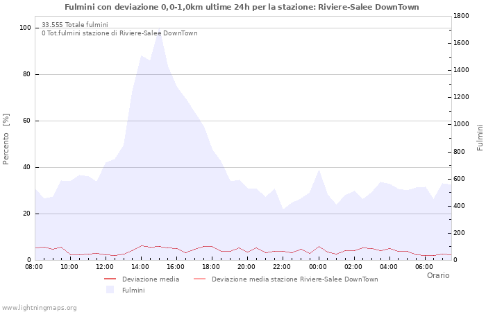 Grafico