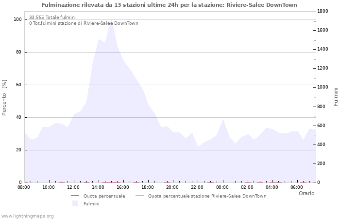 Grafico