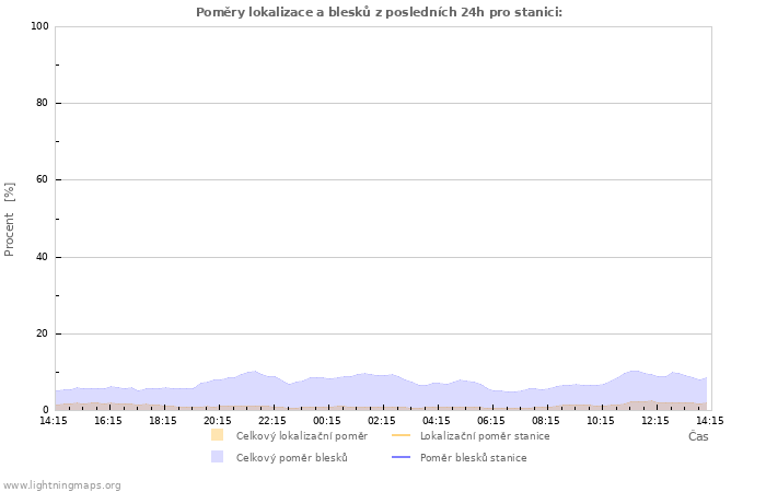 Grafy: Poměry lokalizace a blesků