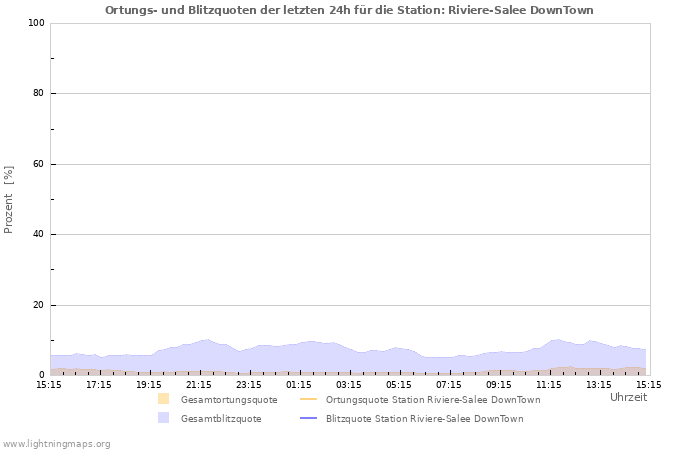 Diagramme: Ortungs- und Blitzquoten