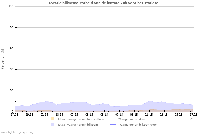 Grafieken: Locatie bliksemdichtheid