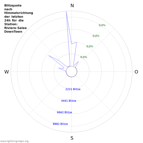 Diagramme: Blitzquote nach Himmelsrichtung