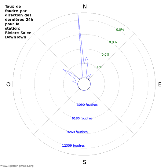 Graphes: Taux de foudre par direction