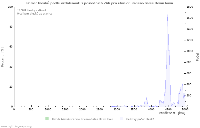 Grafy: Poměr blesků podle vzdálenosti