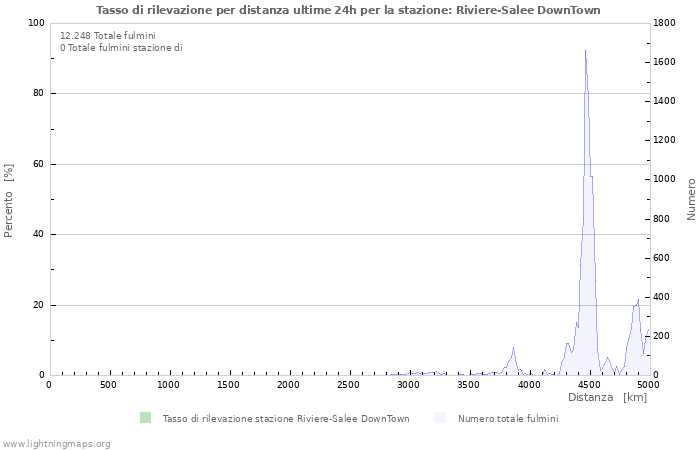 Grafico: Tasso di rilevazione per distanza