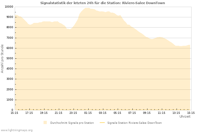 Diagramme: Signalstatistik