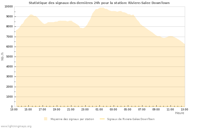 Graphes: Statistique des signaux