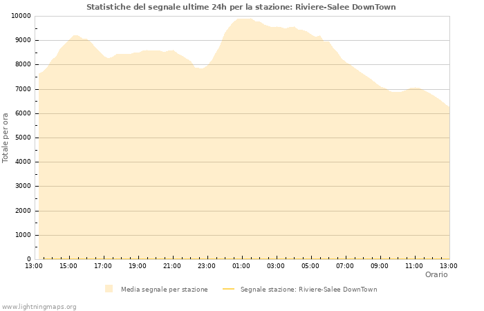 Grafico: Statistiche del segnale