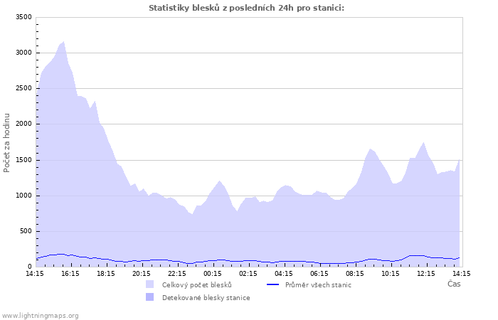 Grafy: Statistiky blesků