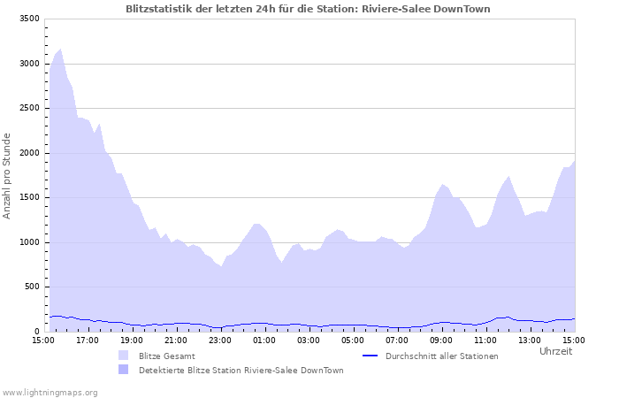 Diagramme: Blitzstatistik