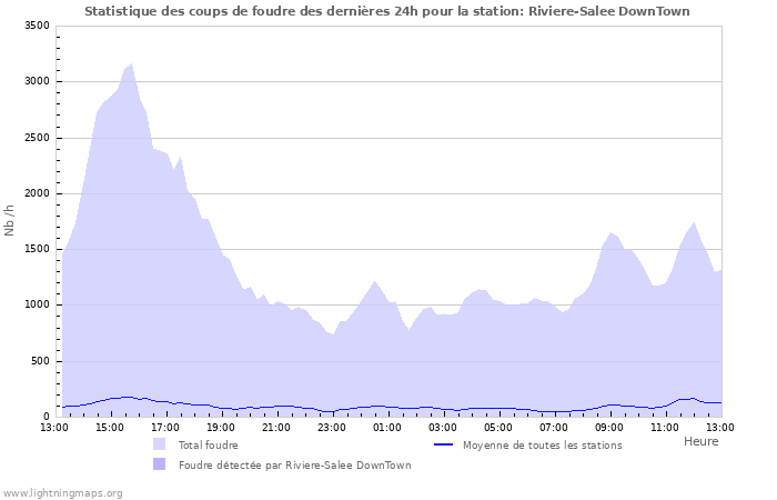 Graphes: Statistique des coups de foudre