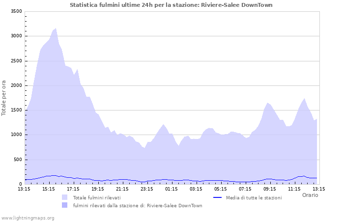 Grafico: Statistica fulmini