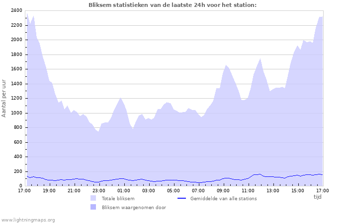 Grafieken: Bliksem statistieken