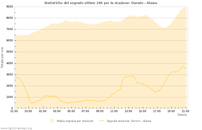 Grafico: Statistiche del segnale