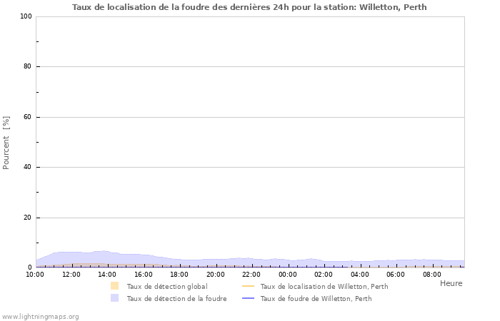 Graphes: Taux de localisation de la foudre